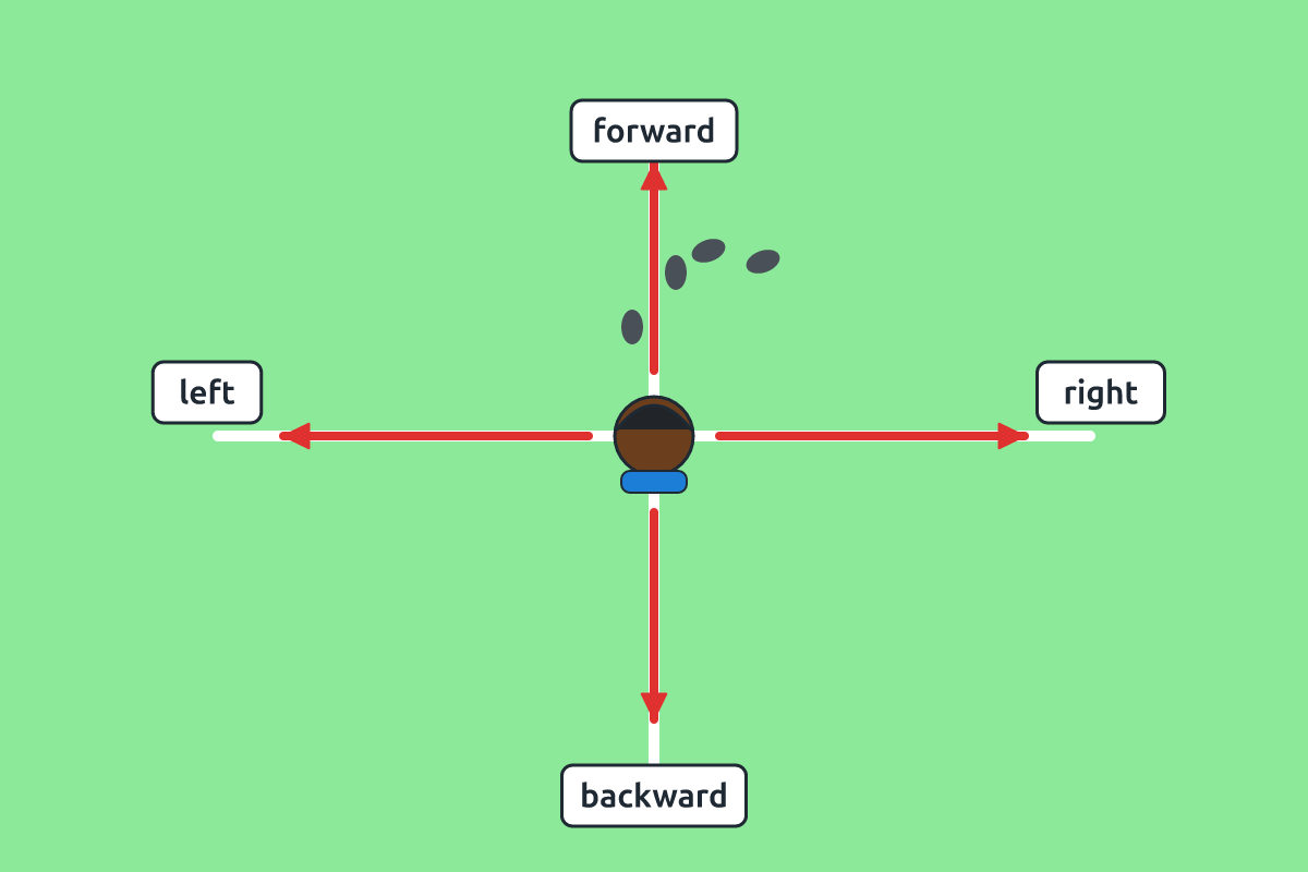 A child in the centre with arrows forward, backward, left and right