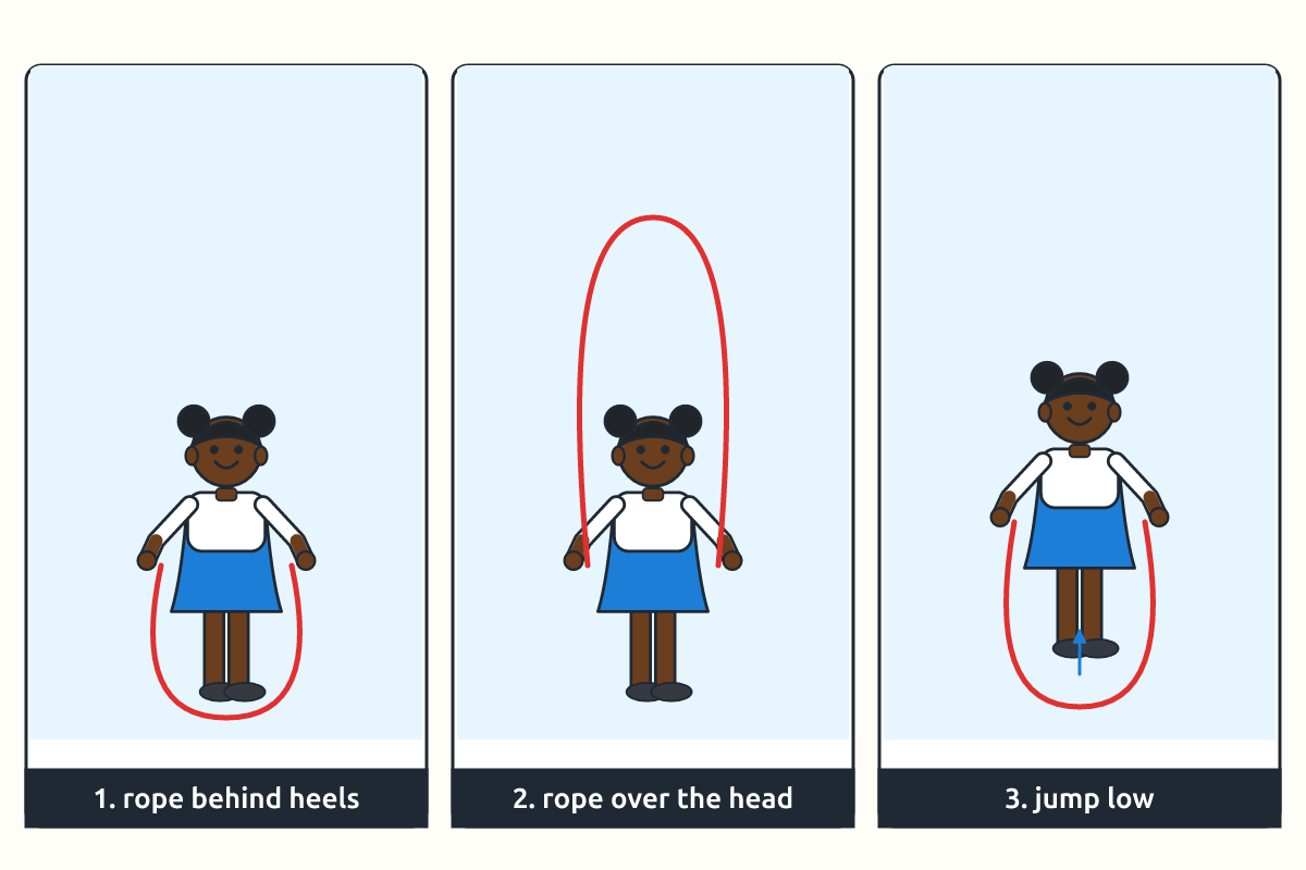A child skipping with a rope, showing rope position and small jumps