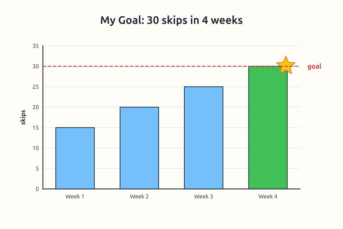 A goal chart with a skipping target and progress bars