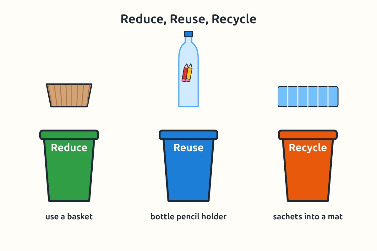 Three bins for reduce, reuse and recycle with examples