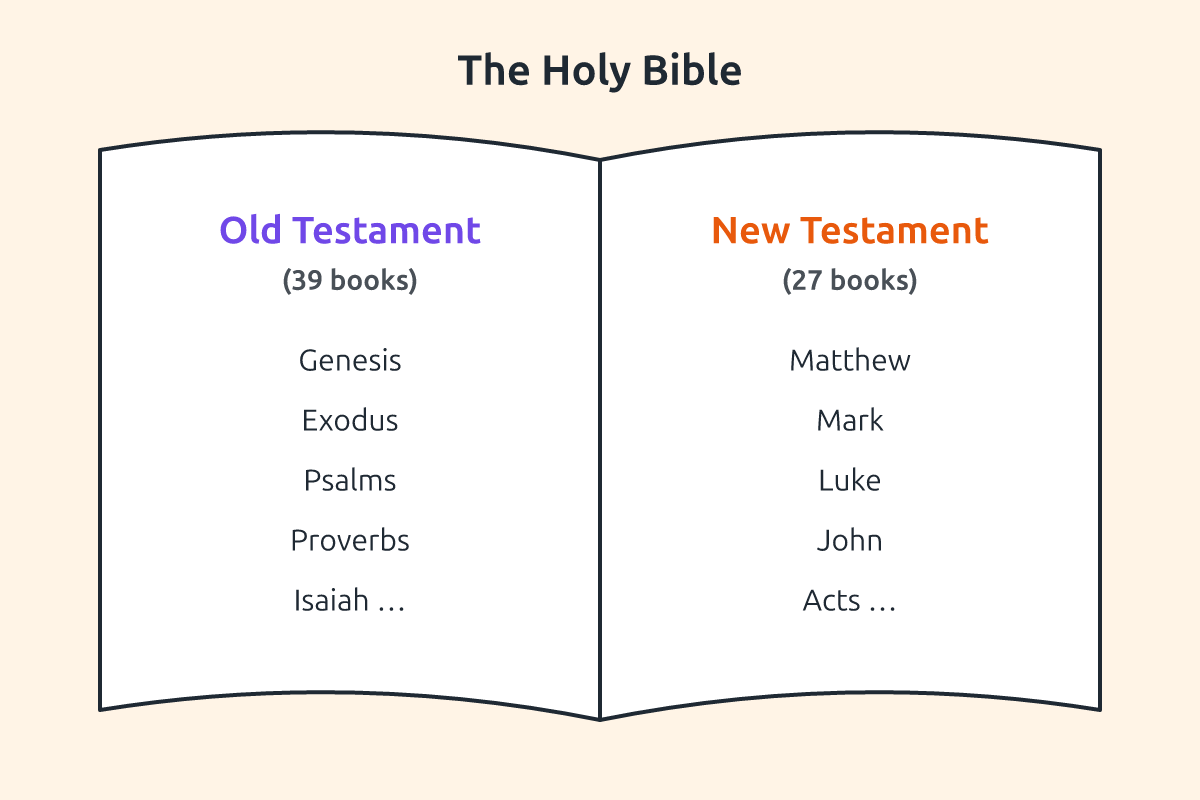 An open Bible showing the Old Testament and New Testament with example books