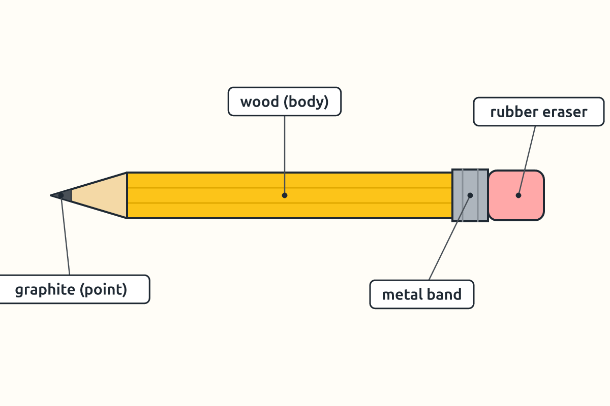 A pencil with wood, graphite, metal band and rubber labelled