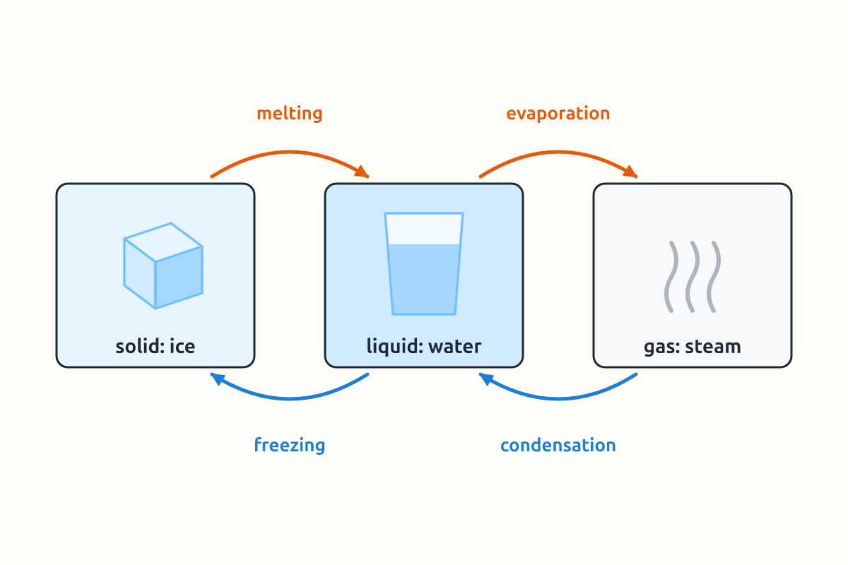 A diagram showing solid, liquid and gas with arrows for melting, freezing, evaporation and condensation
