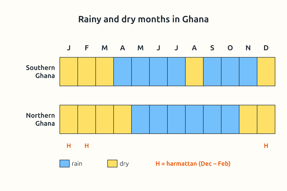 A year calendar showing rainy and dry months for southern and northern Ghana