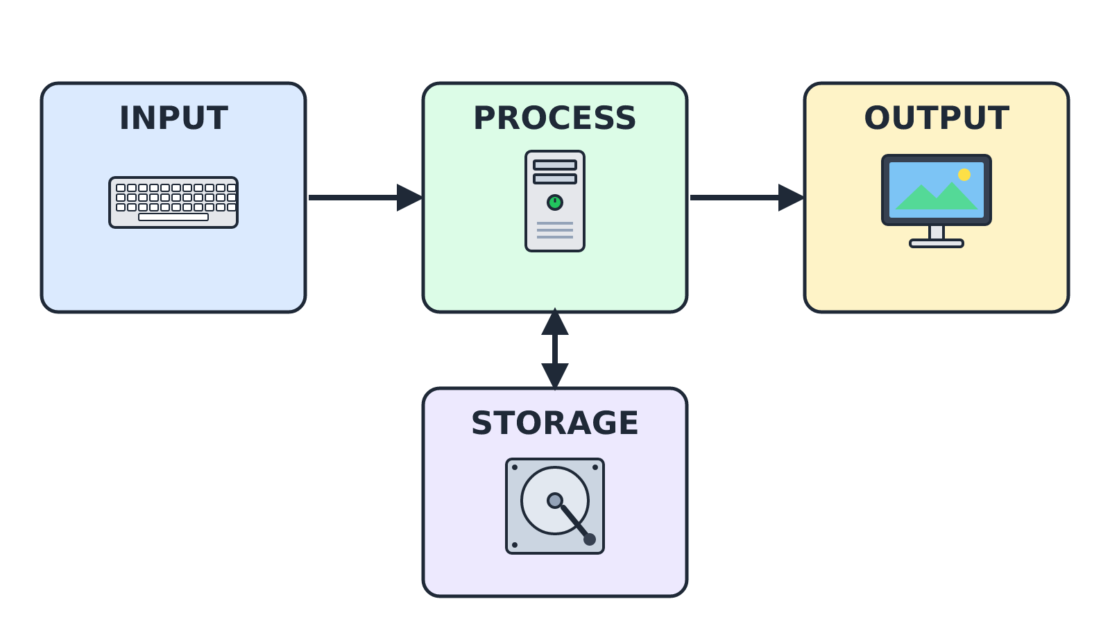 Diagram showing input, process, storage and output with arrows