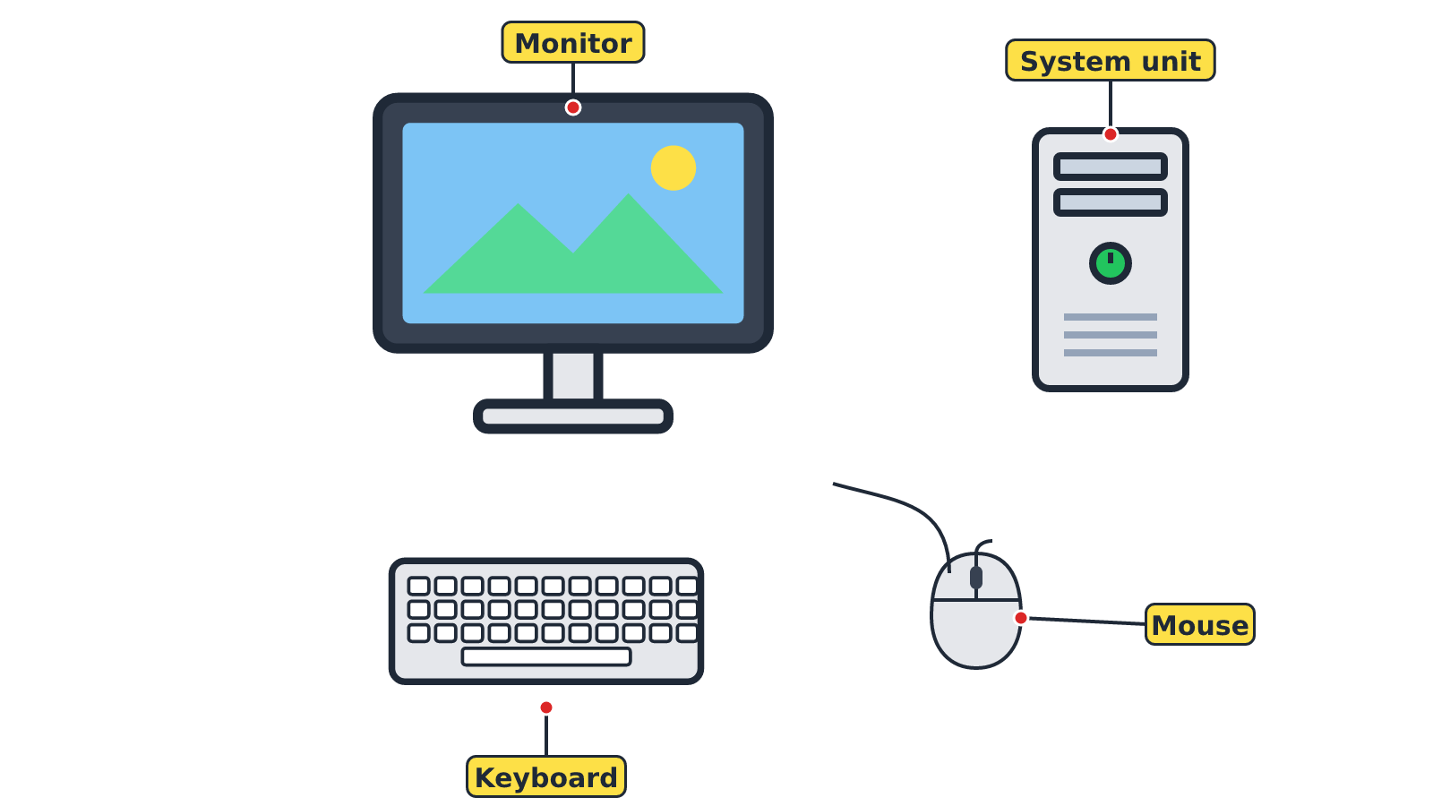 Illustration of a desktop computer with the monitor, system unit, keyboard and mouse labelled