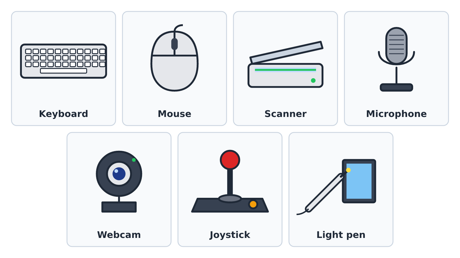 Labelled illustrations of a keyboard, mouse, scanner, microphone, webcam, joystick and light pen
