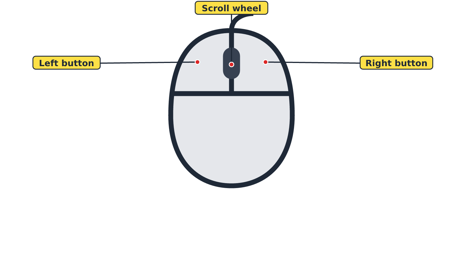 A computer mouse with the left button, right button and scroll wheel labelled