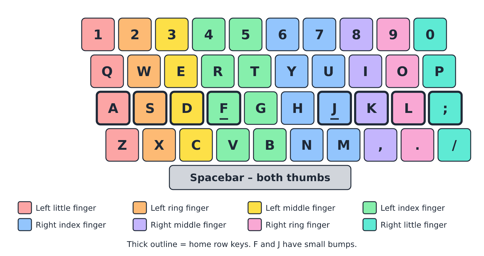 Keyboard chart showing which finger presses each key using colours
