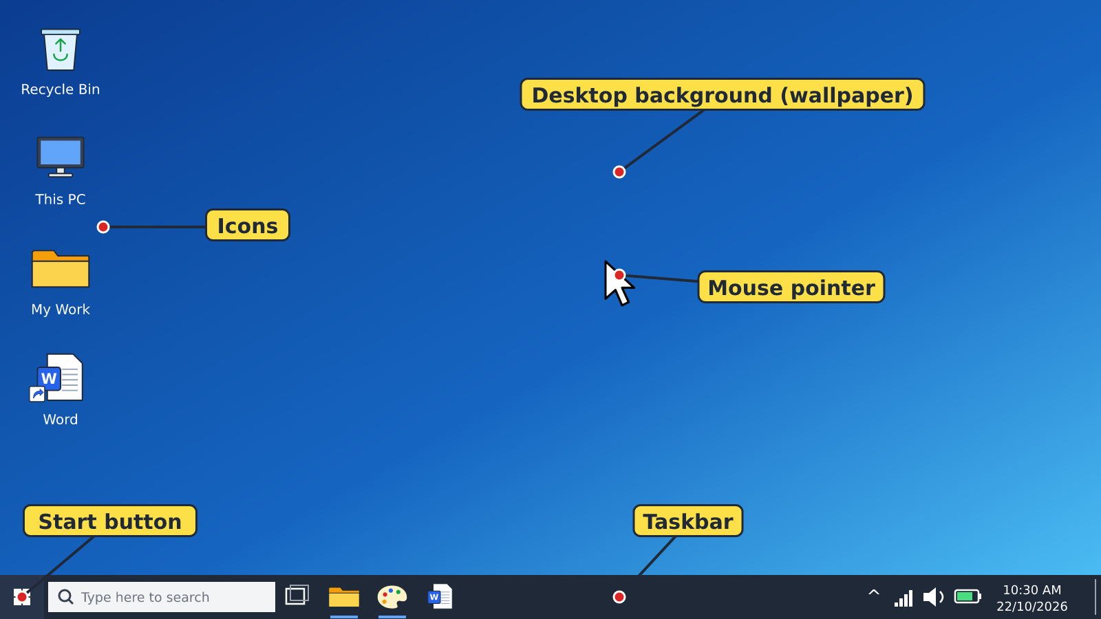 Windows desktop with the wallpaper, icons, mouse pointer, Start button and taskbar labelled
