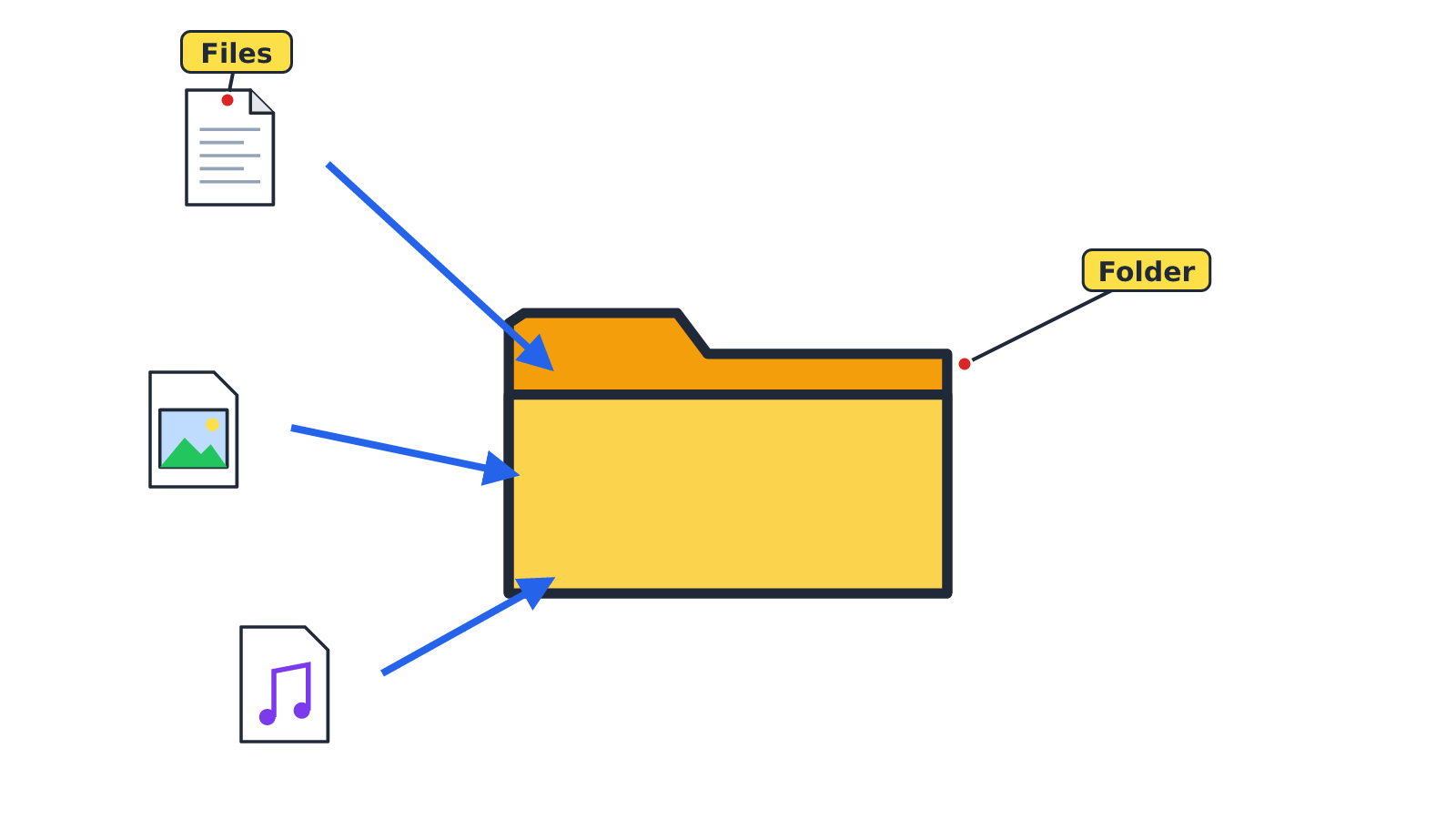A yellow folder icon with documents and pictures going into it