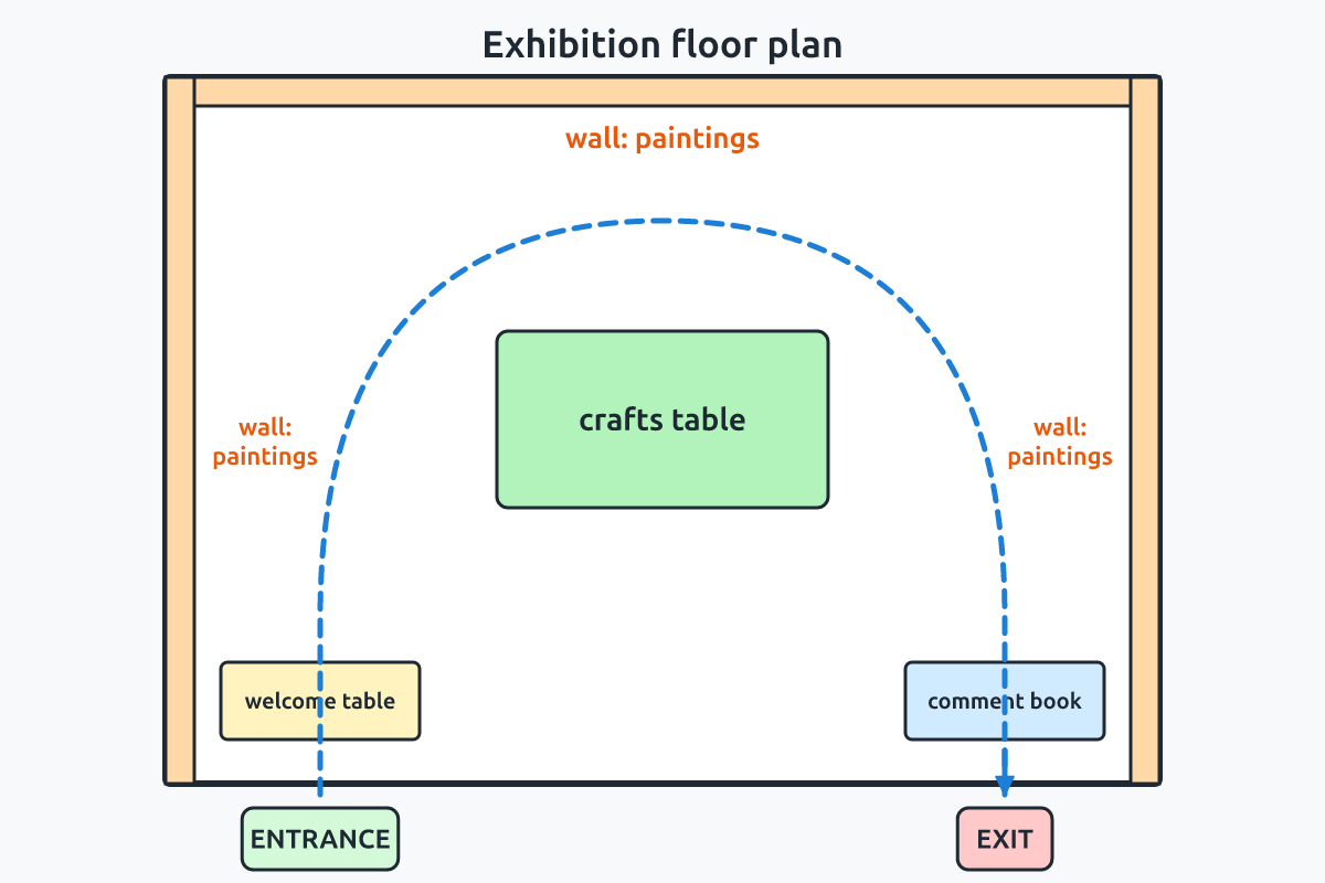 A floor plan for a school exhibition with sections