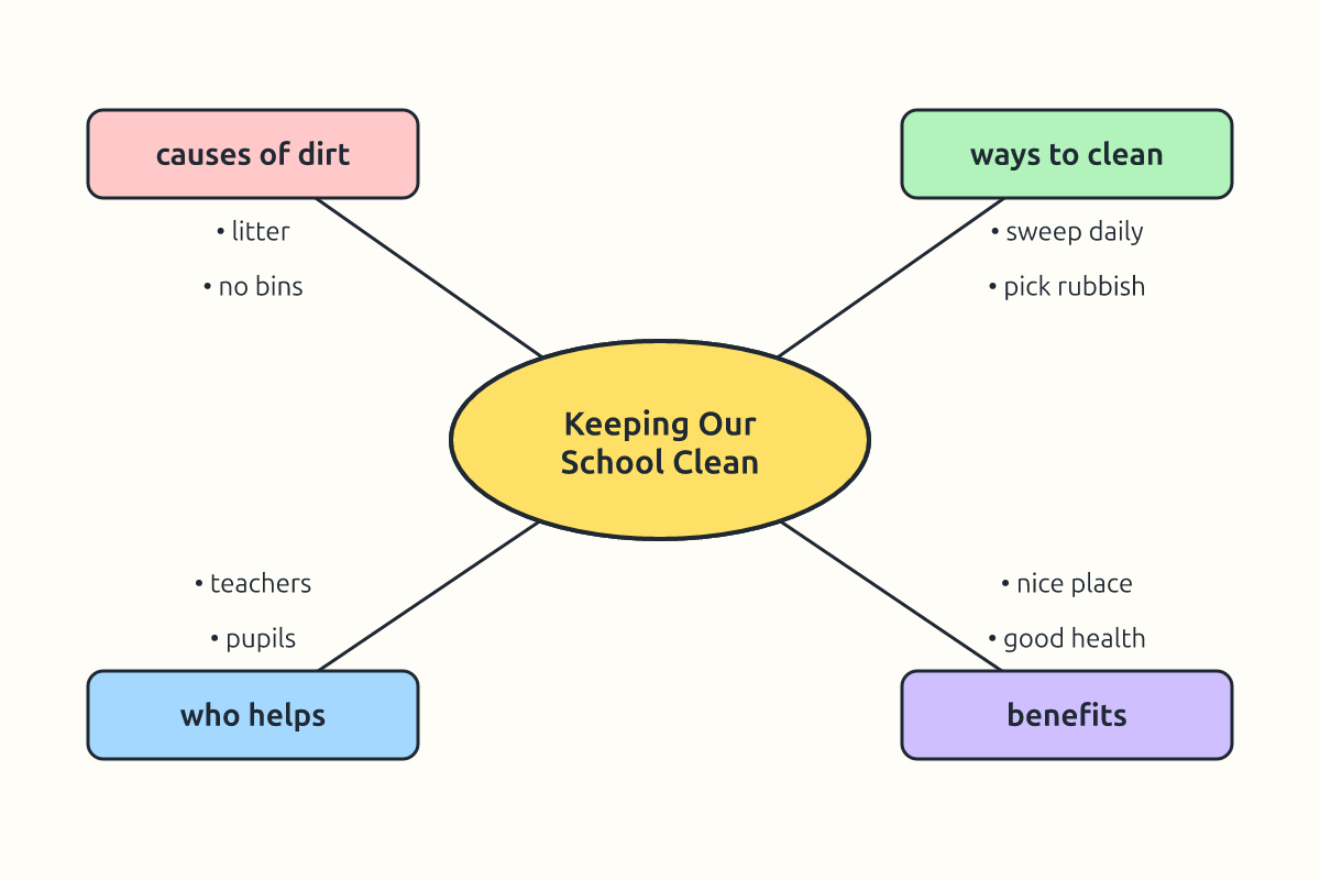 A mind map for the topic Keeping Our School Clean