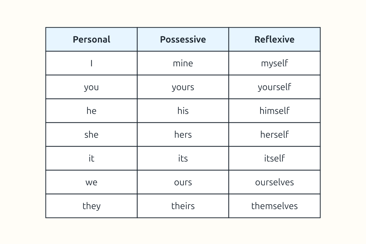 A chart of personal, possessive and reflexive pronouns
