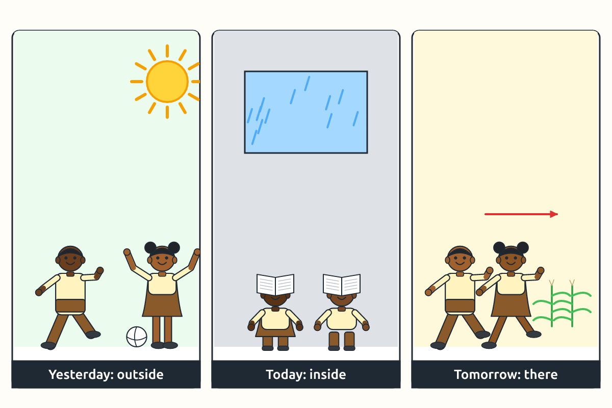 Children playing outside yesterday, reading inside today and walking there tomorrow