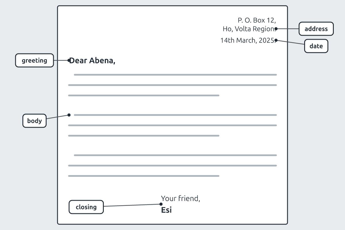 A friendly letter layout with address, date, greeting, body and closing labelled