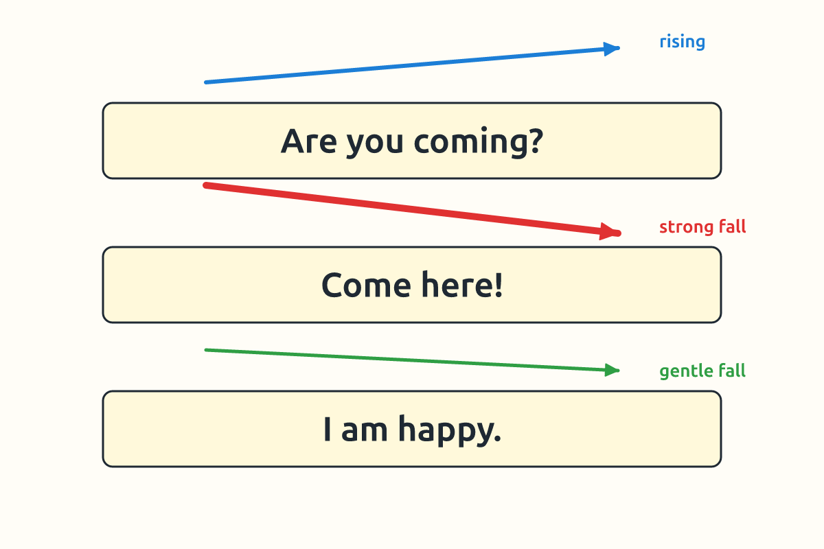 Sentences with arrows showing rising and falling voice