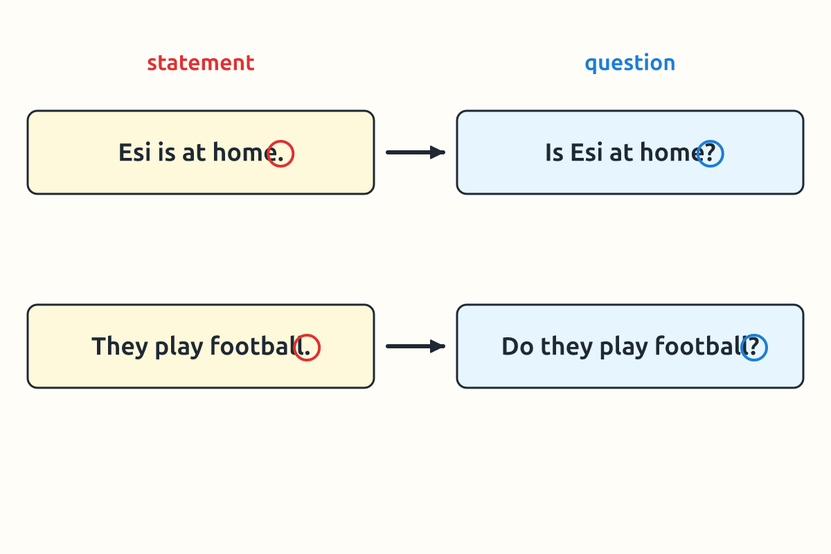 Paired cards showing a statement and its question form