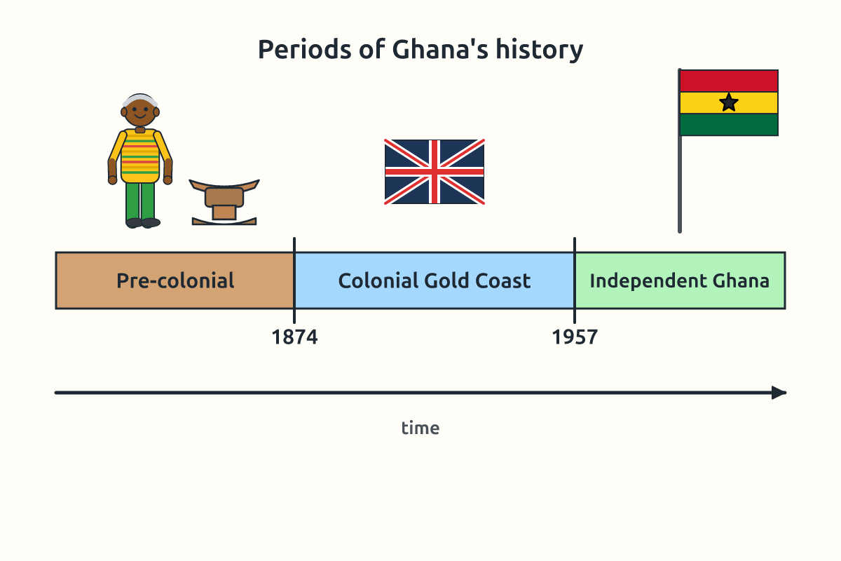 A timeline showing pre-colonial, colonial and post-independence periods of Ghana
