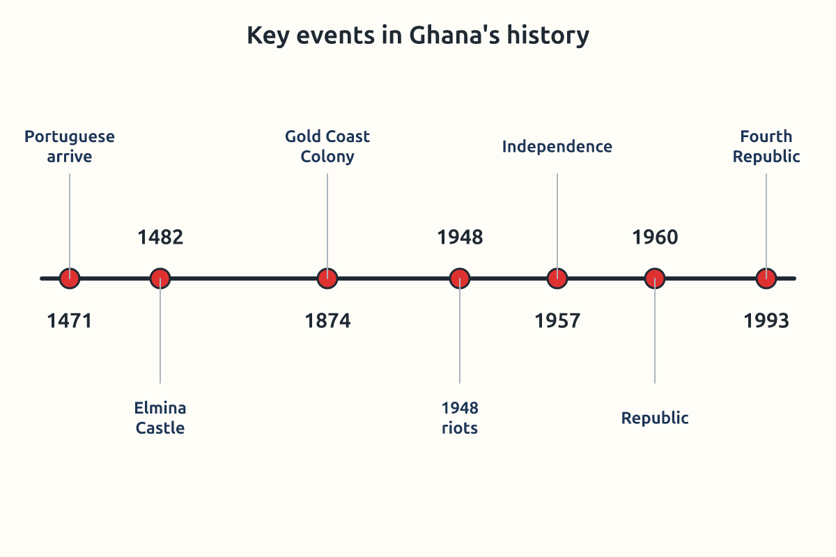 A timeline of key events from 1471 to 1993