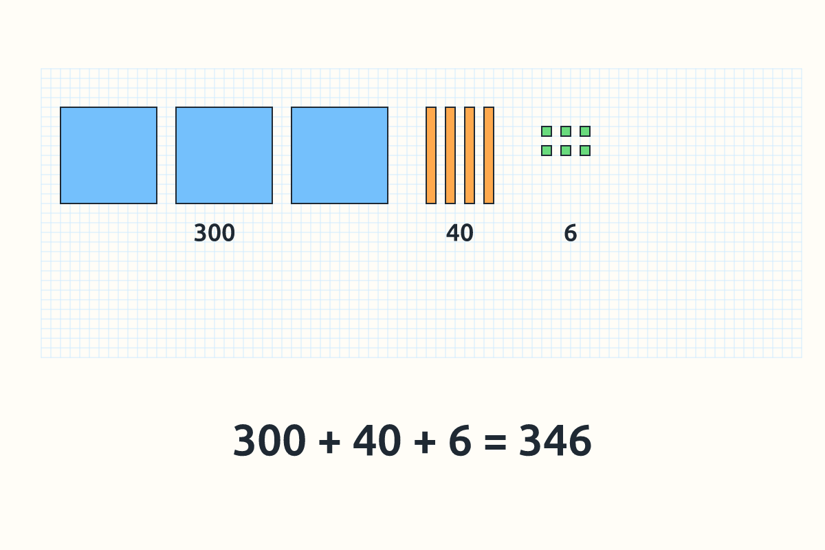 A graph sheet with shaded 100-blocks, 10-strips and single squares modelling a number