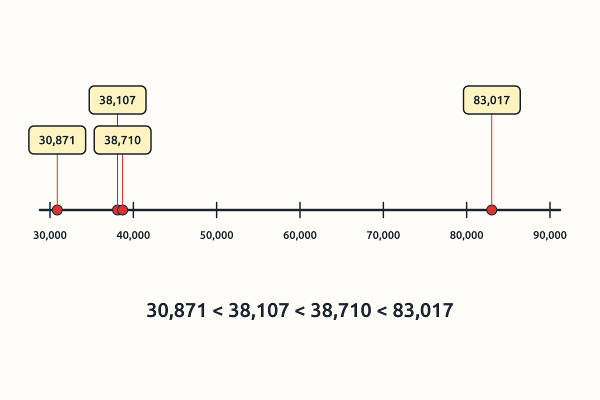 Number line from 30,000 to 90,000 with four numbers marked