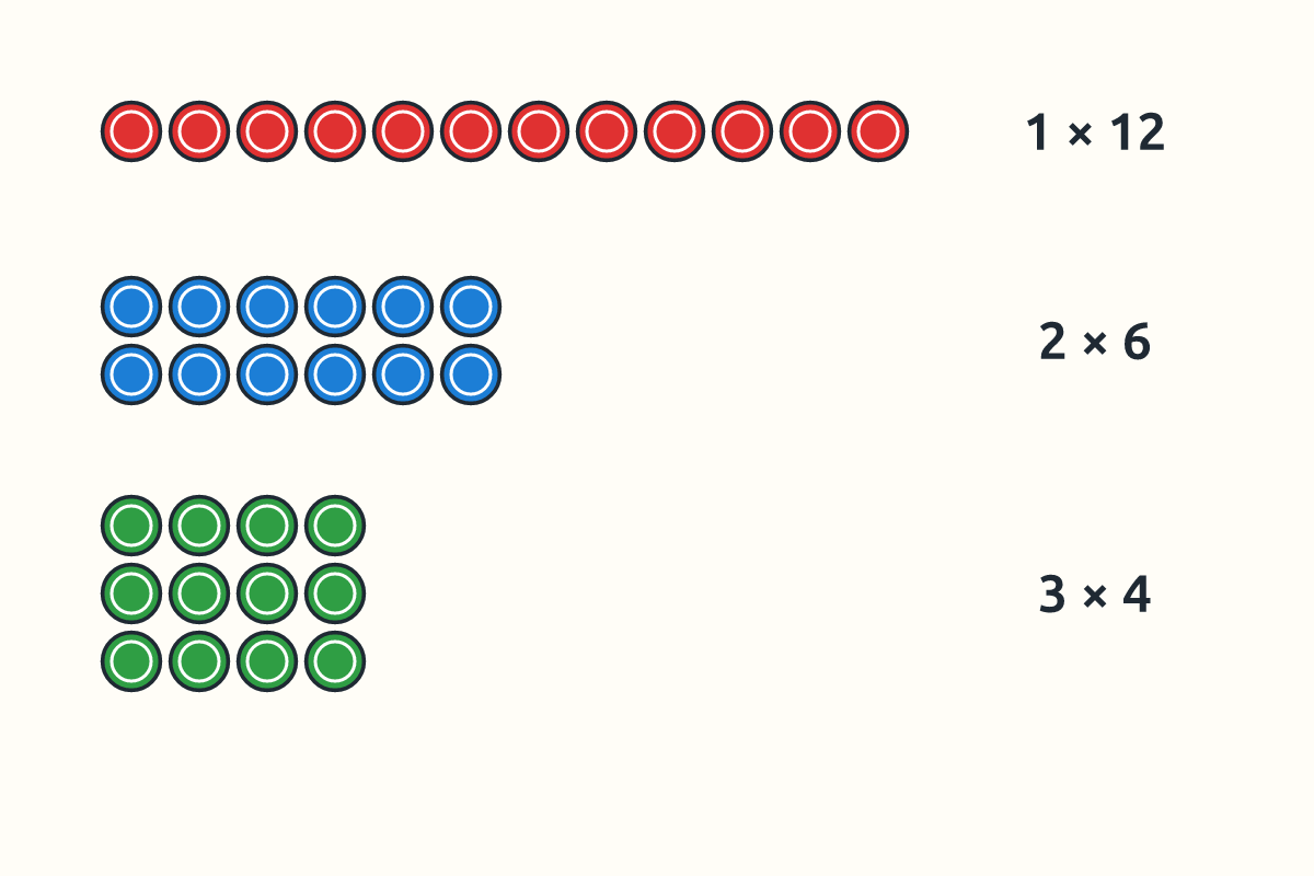 Arrays of 12 counters: 1 by 12, 2 by 6 and 3 by 4