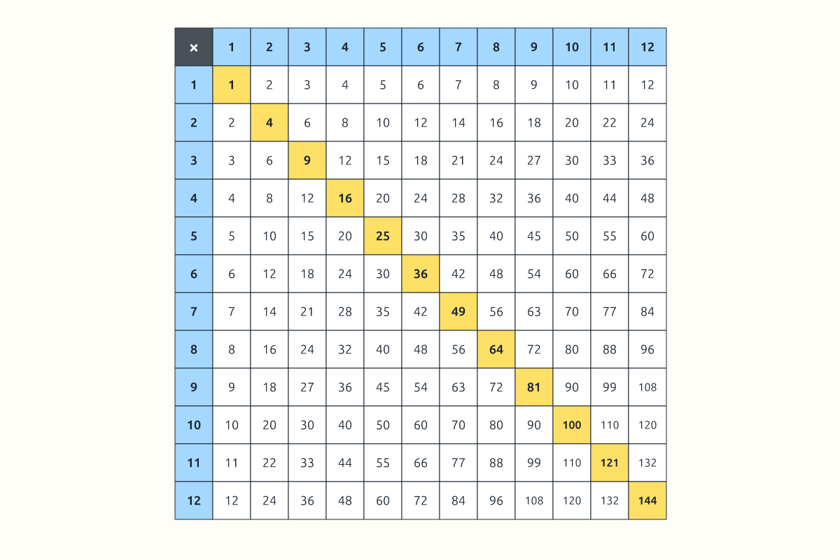 A 12 by 12 multiplication square with the square numbers shaded