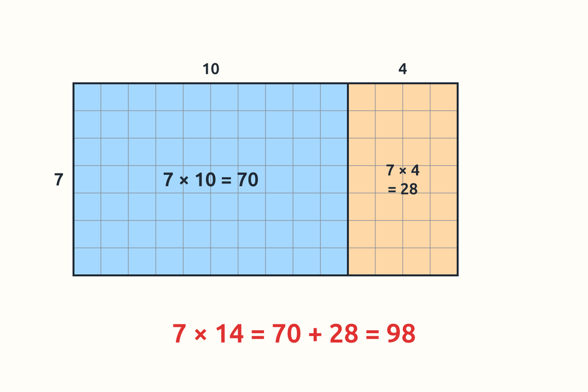A rectangle split into 7 × 10 and 7 × 4 parts