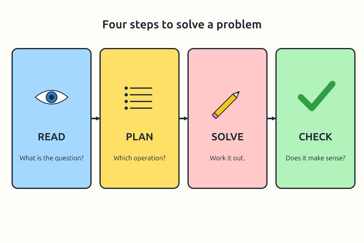 A four-step problem-solving plan: read, plan, solve, check