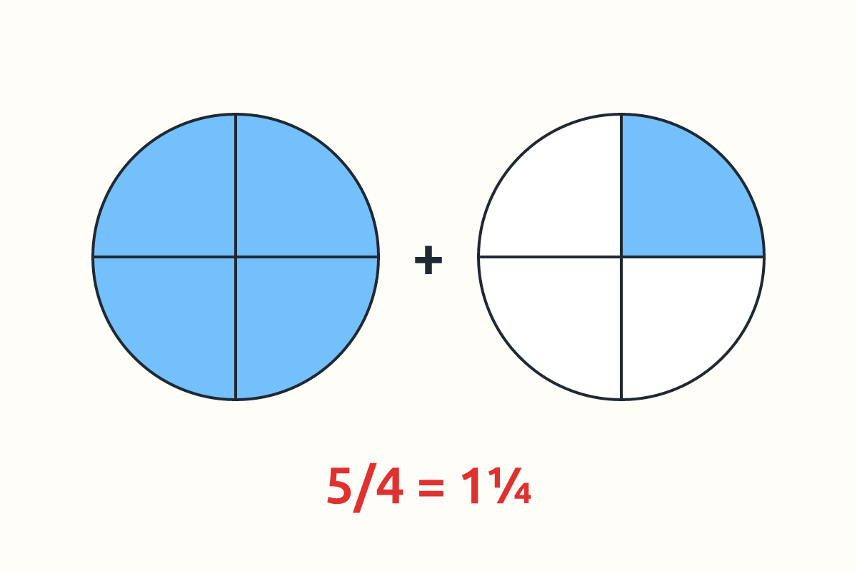 Two circles cut into quarters with five quarters shaded showing 5/4 = 1¼