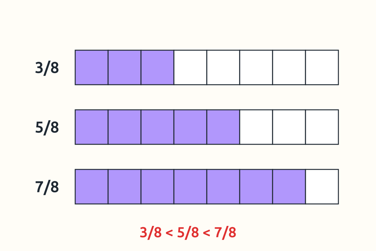 Three bars cut into eighths showing 3/8, 5/8 and 7/8 shaded