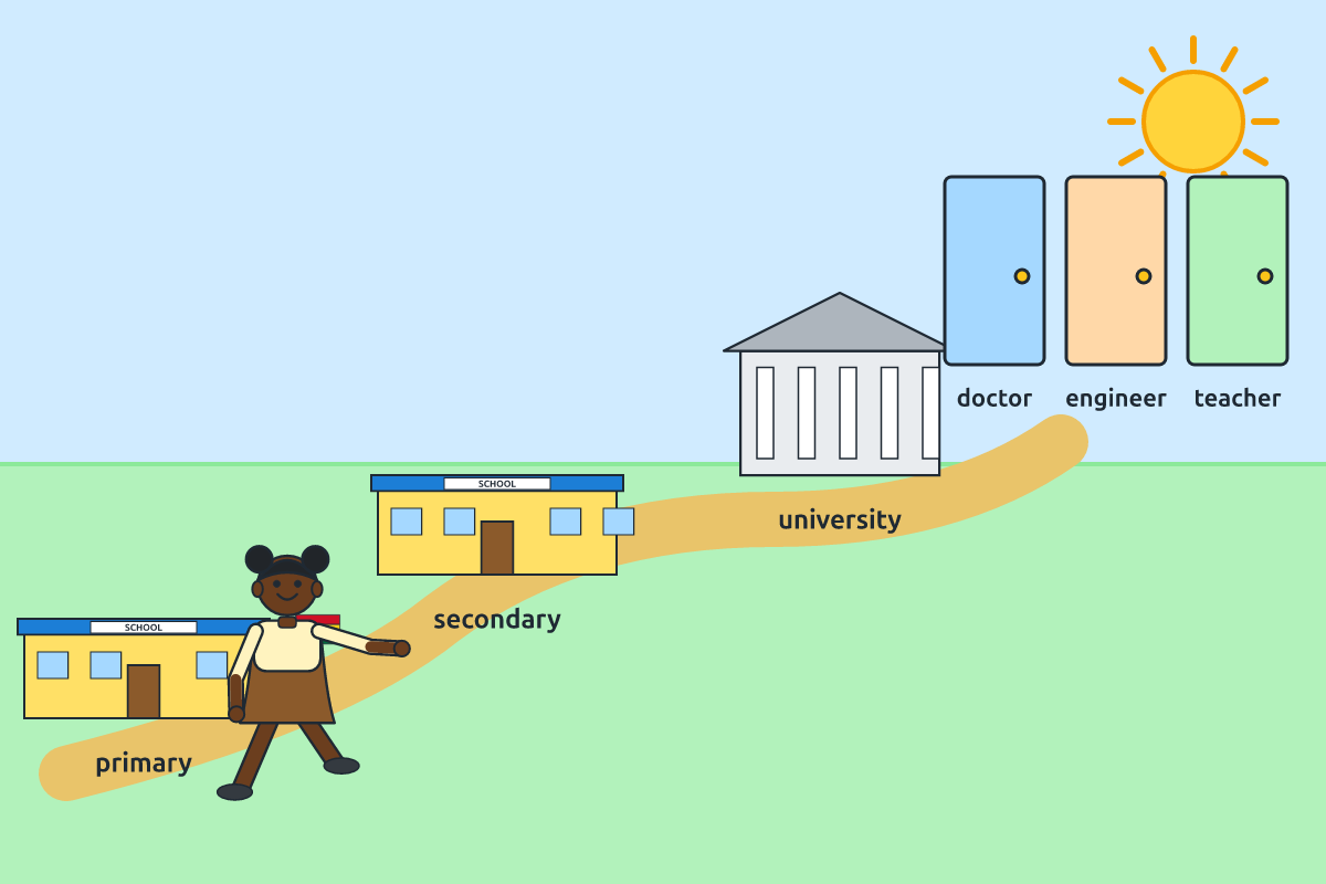 A learner progressing from school to becoming a doctor, engineer or teacher