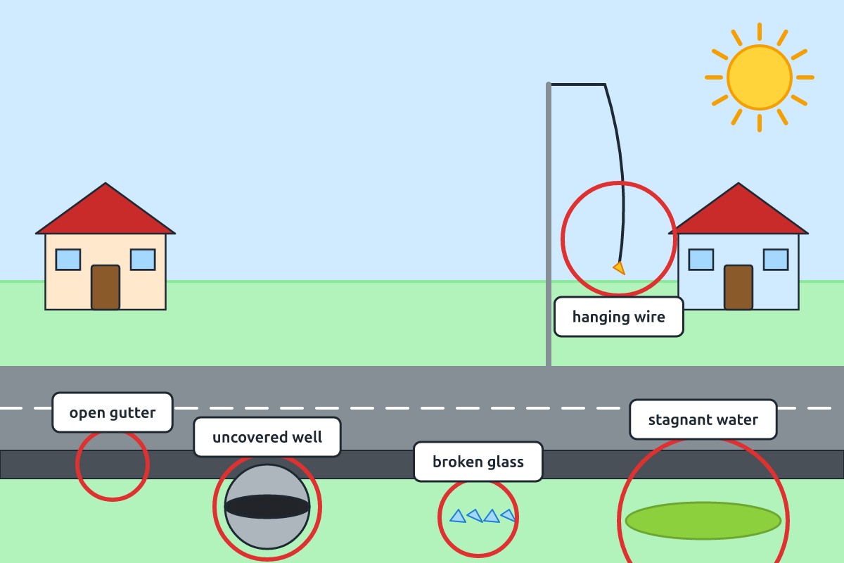 A street scene with hazards circled: open gutter, uncovered well, broken bottle and hanging wires