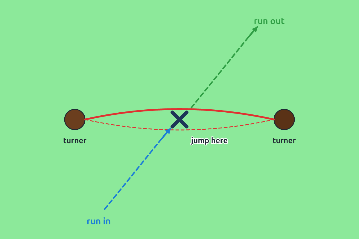 Diagram of a long rope with arrows showing where to enter and exit