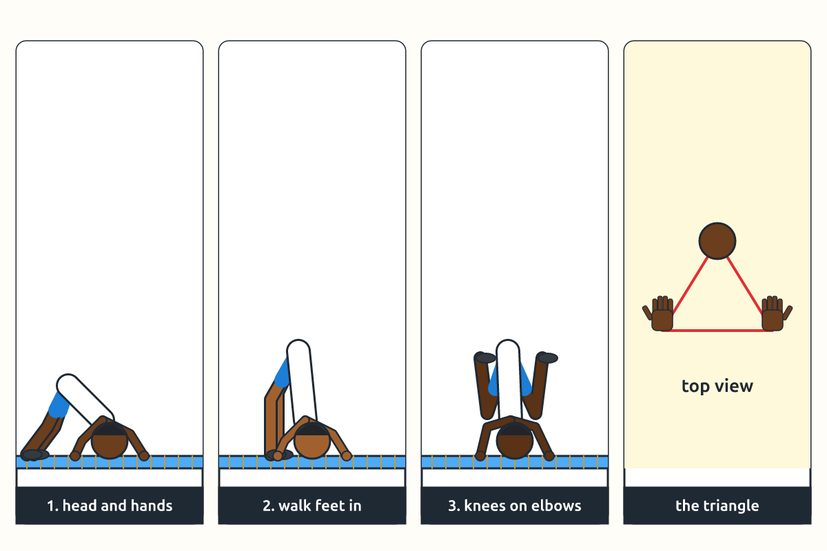 Steps of the tripod balance showing the head and hands triangle