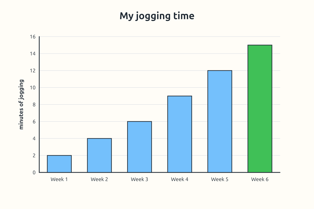 A bar chart showing jogging time increasing over six weeks