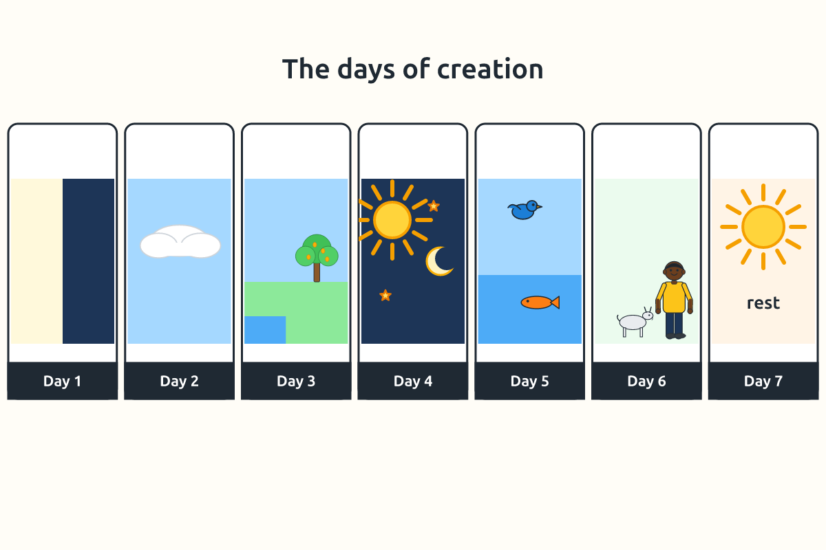 Seven panels showing the days of creation in Genesis
