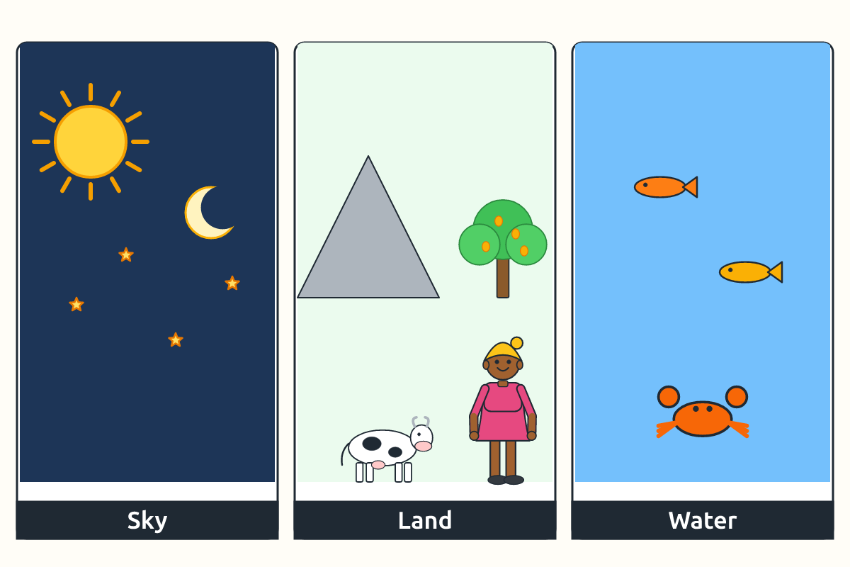 A chart grouping God's creation into sky, land and water