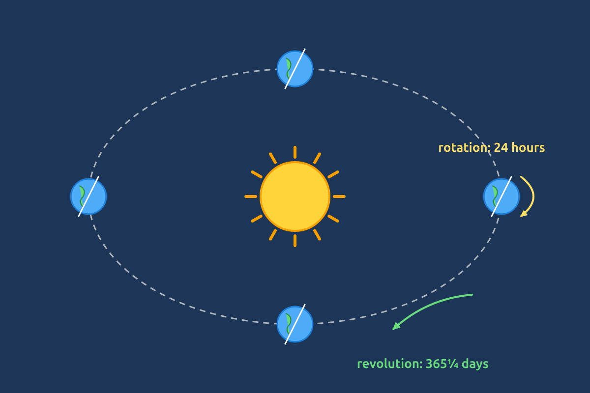 The Earth spinning on its axis and orbiting the sun
