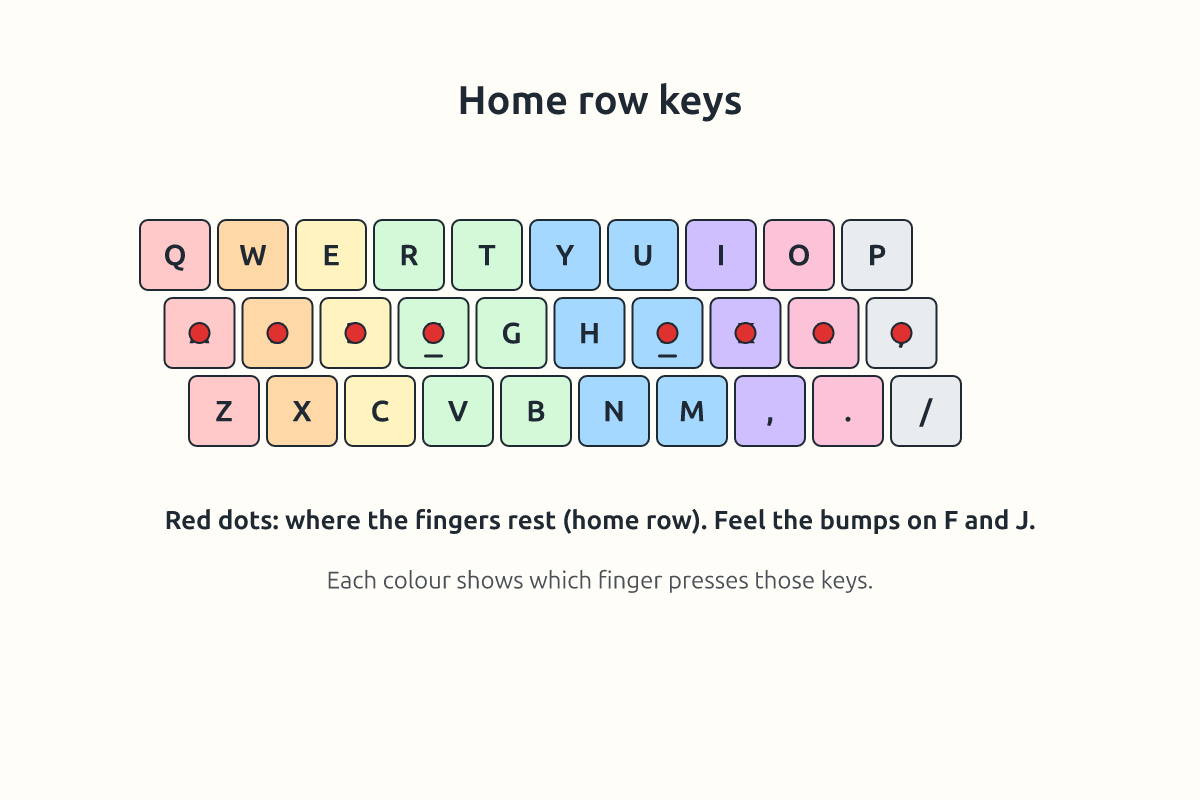Two hands placed on the home row keys with colours showing which finger presses each key