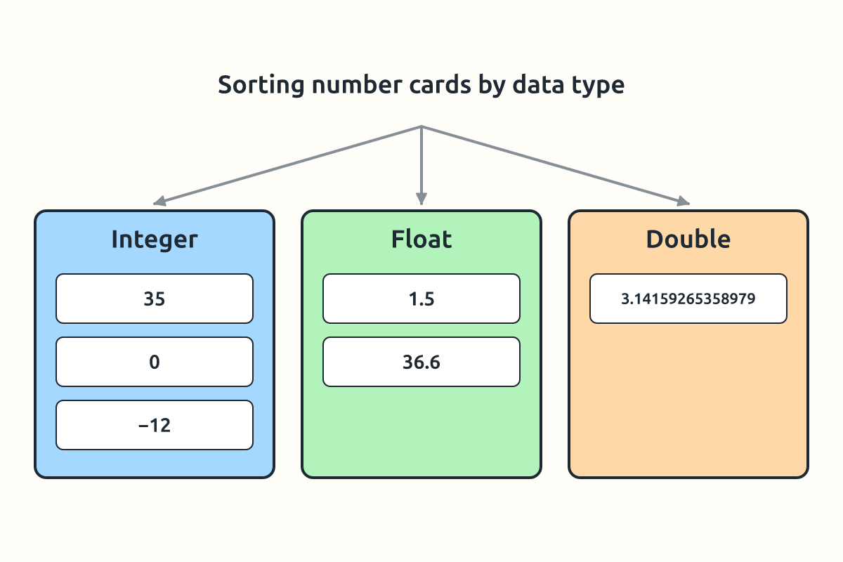 Three boxes labelled integer, float and double with example values sorted into them