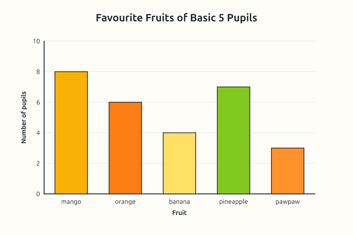 A bar chart of favourite fruits from the frequency table
