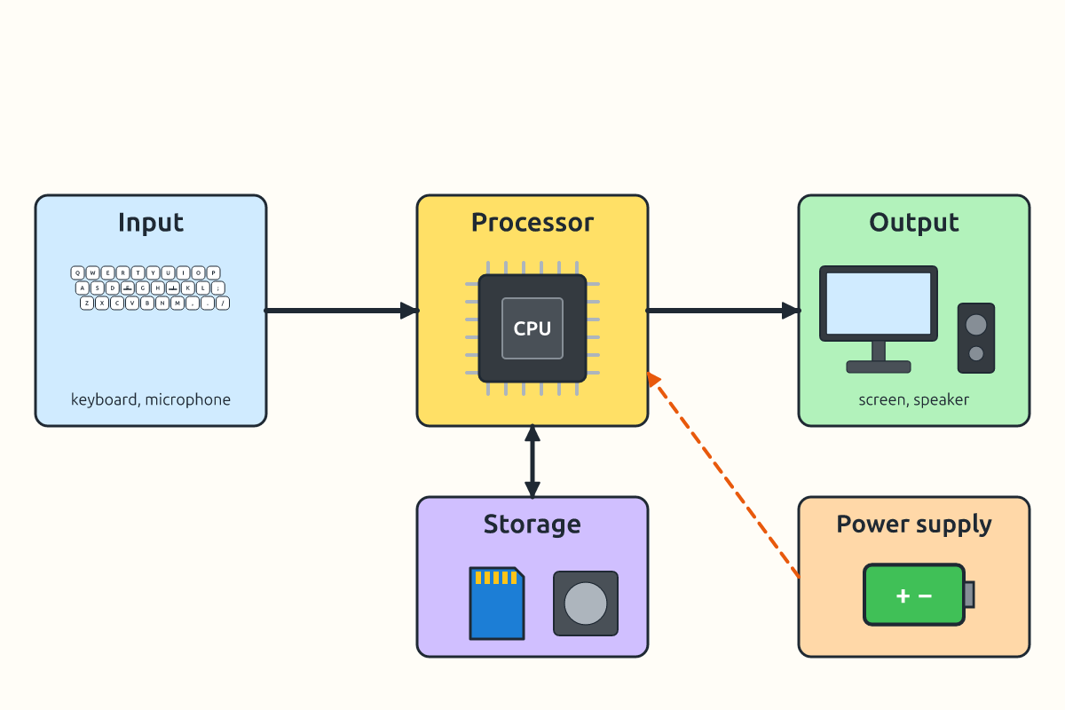 A flow diagram of input, processing, storage and output with examples