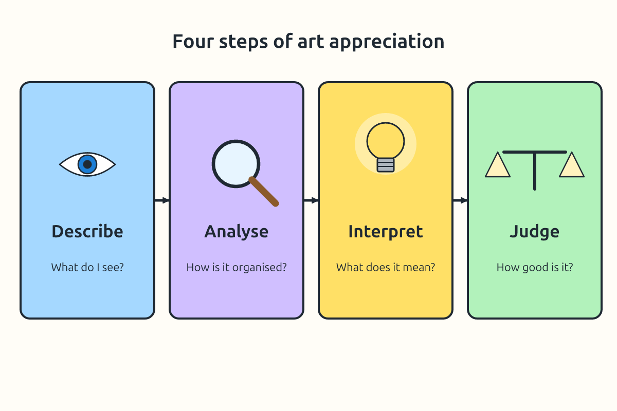 A chart showing the four steps of art appreciation with icons