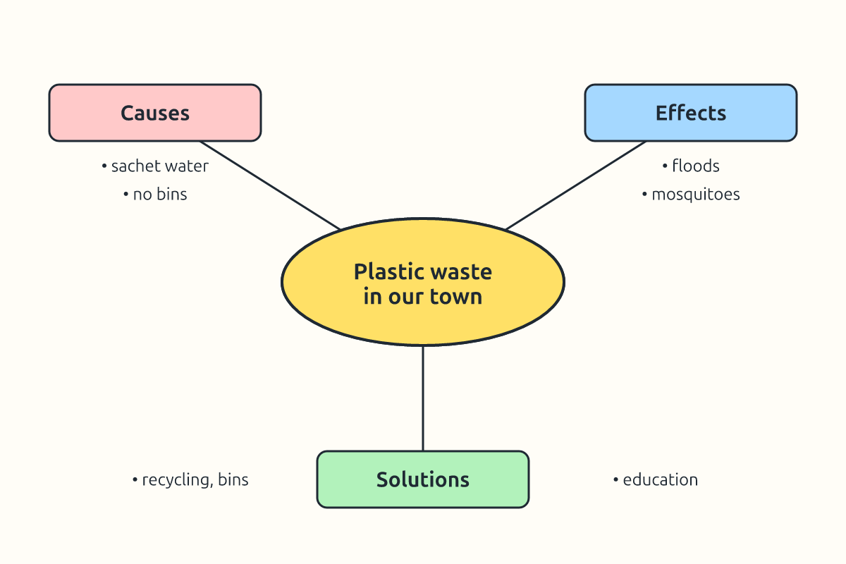 A brainstorming web on plastic waste