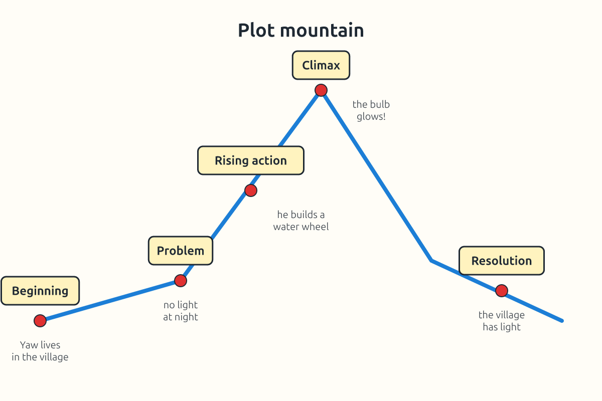 A plot mountain showing beginning, problem, climax and resolution