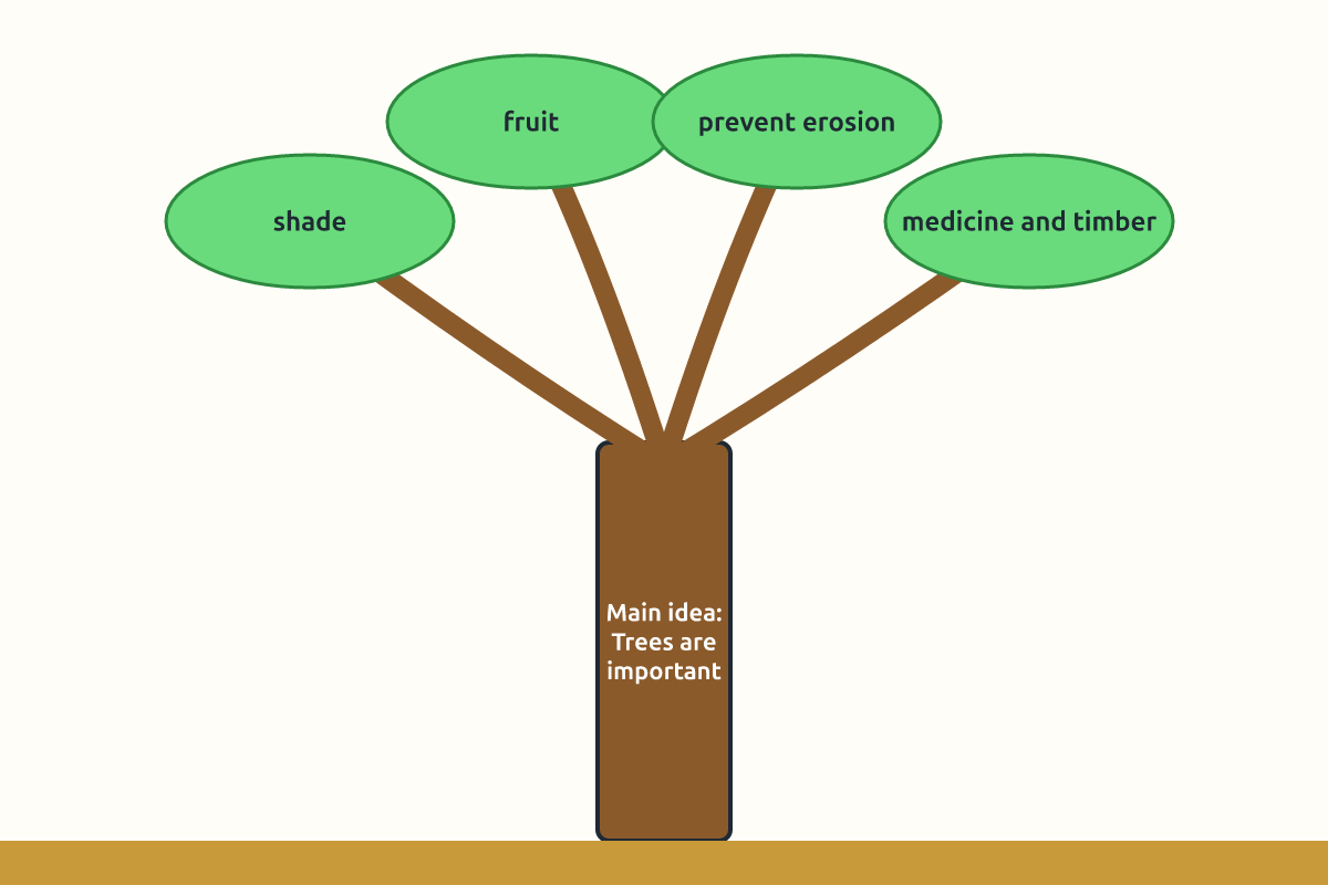 A tree diagram with the main idea in the trunk and minor ideas in the branches