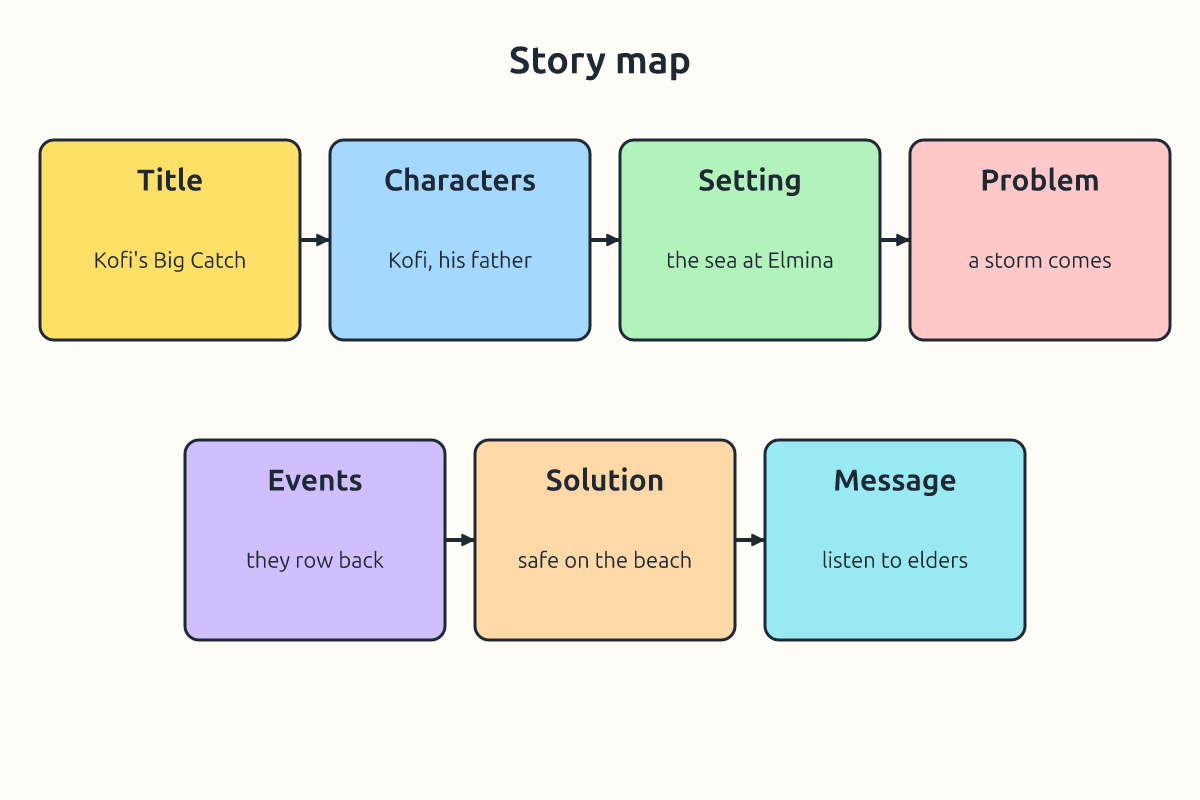 A story map with boxes for title, characters, setting, problem, events and solution
