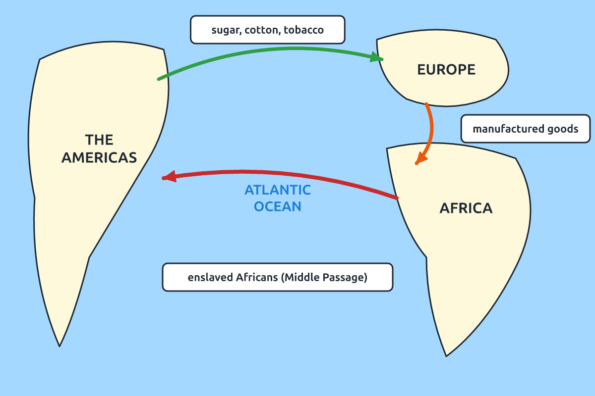 A map of the Atlantic showing the triangular trade routes